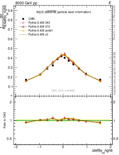 Plot of ll.deta in 8000 GeV pp collisions