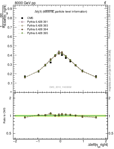 Plot of ll.deta in 8000 GeV pp collisions