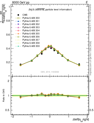 Plot of ll.deta in 8000 GeV pp collisions