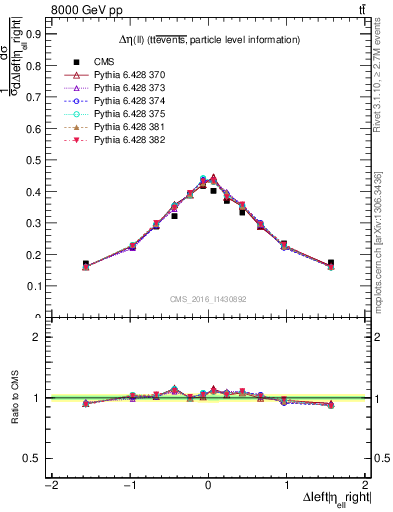 Plot of ll.deta in 8000 GeV pp collisions