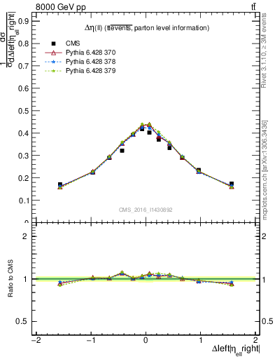 Plot of ll.deta in 8000 GeV pp collisions