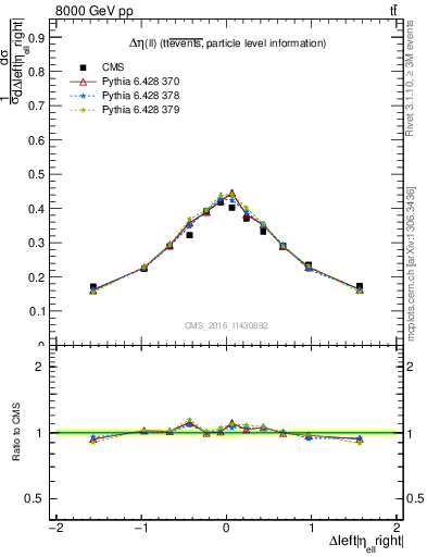 Plot of ll.deta in 8000 GeV pp collisions