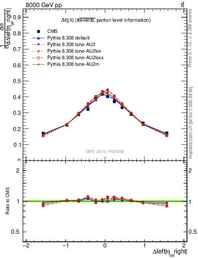 Plot of ll.deta in 8000 GeV pp collisions