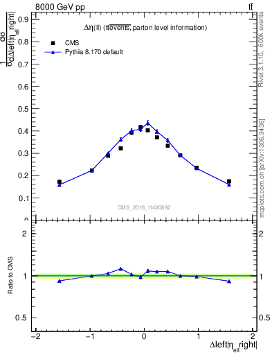 Plot of ll.deta in 8000 GeV pp collisions