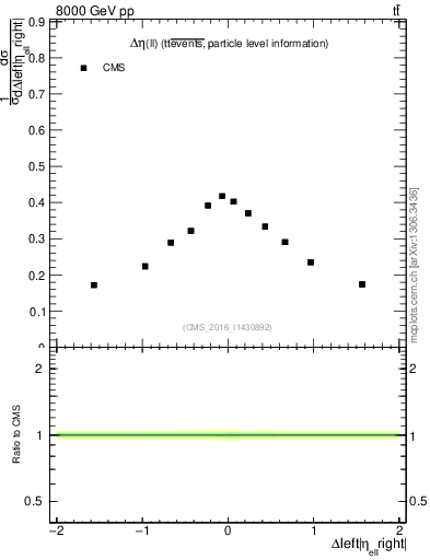 Plot of ll.deta in 8000 GeV pp collisions