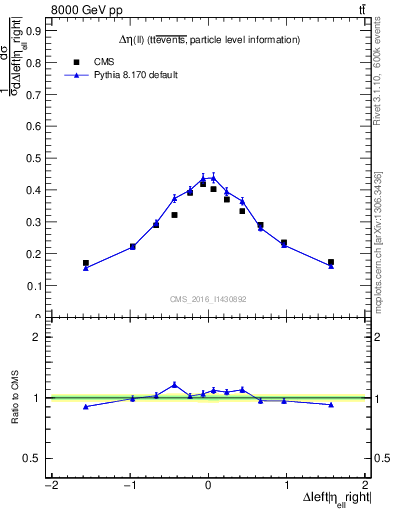 Plot of ll.deta in 8000 GeV pp collisions