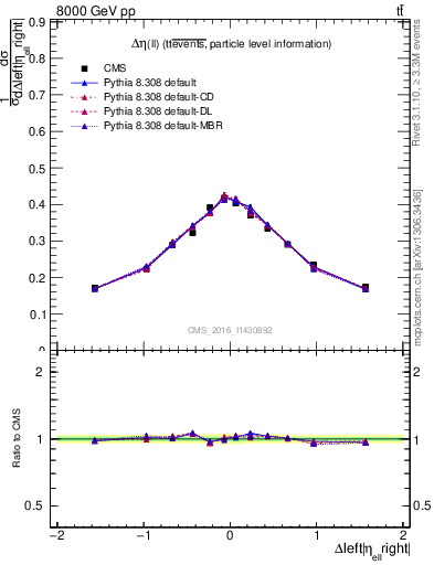 Plot of ll.deta in 8000 GeV pp collisions