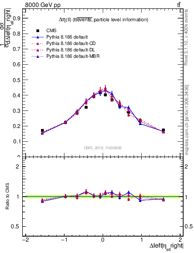 Plot of ll.deta in 8000 GeV pp collisions