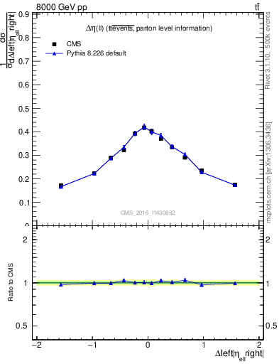 Plot of ll.deta in 8000 GeV pp collisions