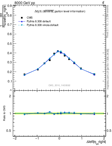 Plot of ll.deta in 8000 GeV pp collisions