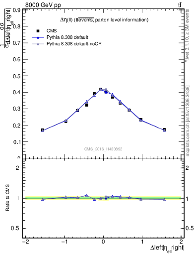 Plot of ll.deta in 8000 GeV pp collisions