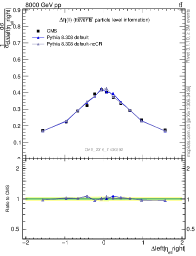 Plot of ll.deta in 8000 GeV pp collisions