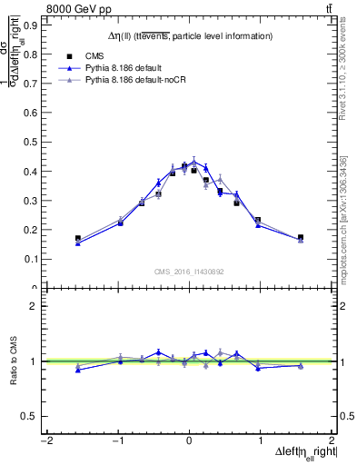 Plot of ll.deta in 8000 GeV pp collisions