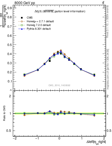 Plot of ll.deta in 8000 GeV pp collisions