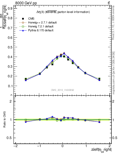 Plot of ll.deta in 8000 GeV pp collisions