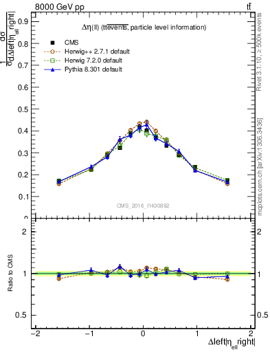 Plot of ll.deta in 8000 GeV pp collisions