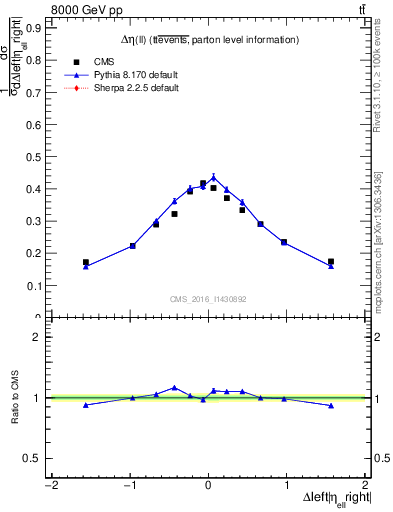 Plot of ll.deta in 8000 GeV pp collisions