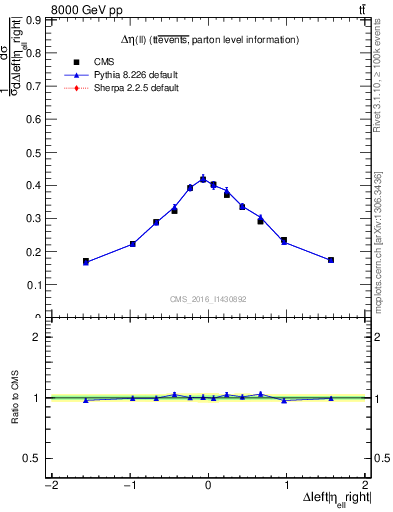 Plot of ll.deta in 8000 GeV pp collisions