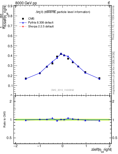 Plot of ll.deta in 8000 GeV pp collisions