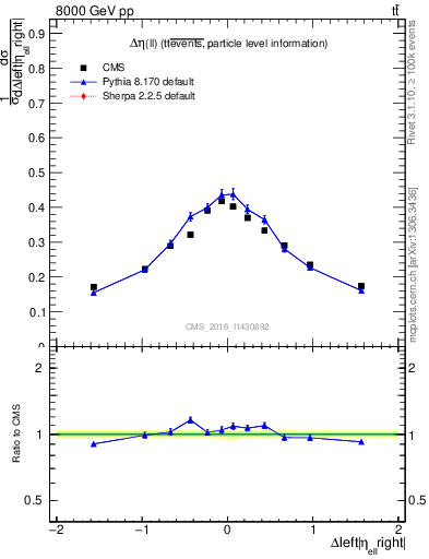 Plot of ll.deta in 8000 GeV pp collisions