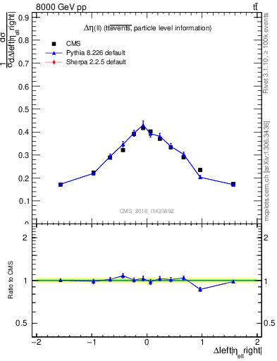 Plot of ll.deta in 8000 GeV pp collisions