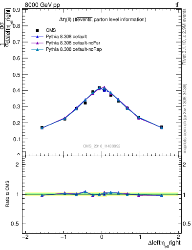 Plot of ll.deta in 8000 GeV pp collisions