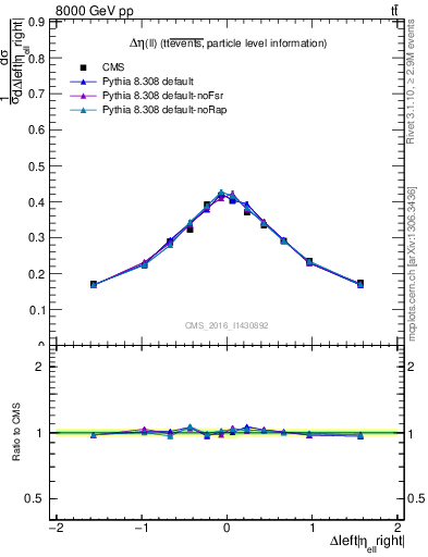 Plot of ll.deta in 8000 GeV pp collisions