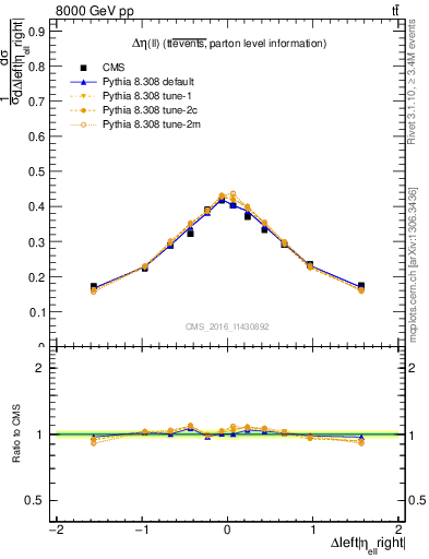 Plot of ll.deta in 8000 GeV pp collisions