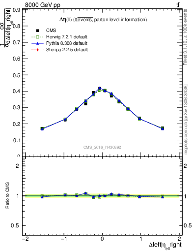 Plot of ll.deta in 8000 GeV pp collisions