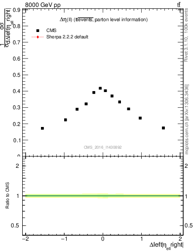 Plot of ll.deta in 8000 GeV pp collisions