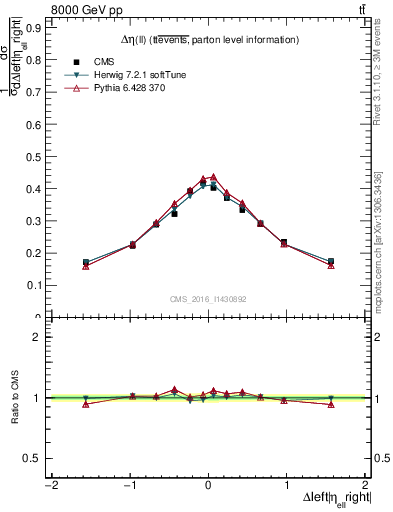 Plot of ll.deta in 8000 GeV pp collisions