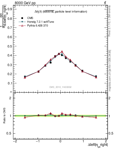 Plot of ll.deta in 8000 GeV pp collisions