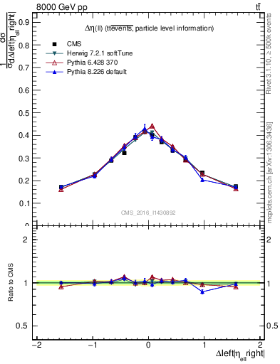 Plot of ll.deta in 8000 GeV pp collisions