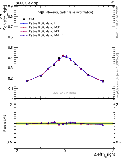 Plot of ll.deta in 8000 GeV pp collisions