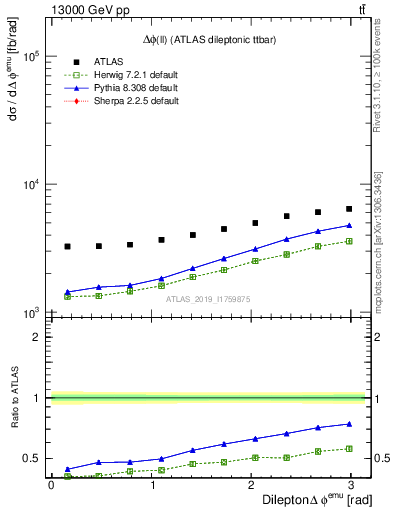 Plot of ll.dphi in 13000 GeV pp collisions