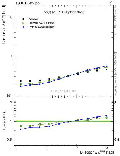 Plot of ll.dphi in 13000 GeV pp collisions