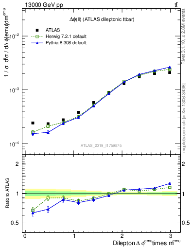 Plot of ll.dphi in 13000 GeV pp collisions