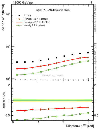 Plot of ll.dphi in 13000 GeV pp collisions