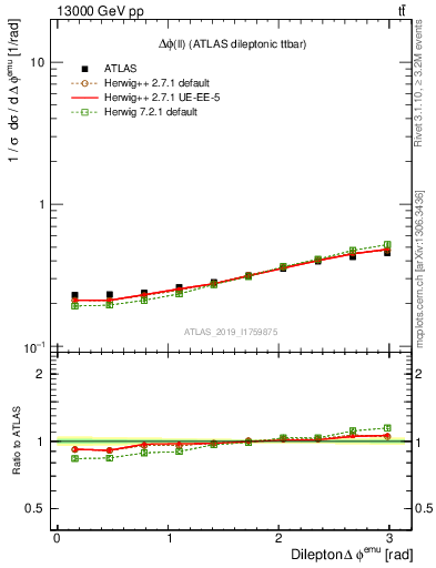 Plot of ll.dphi in 13000 GeV pp collisions