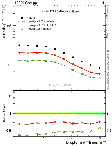 Plot of ll.dphi in 13000 GeV pp collisions