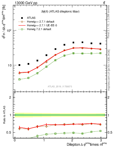 Plot of ll.dphi in 13000 GeV pp collisions