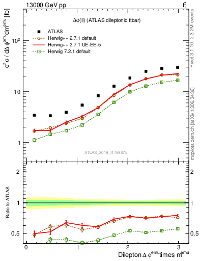 Plot of ll.dphi in 13000 GeV pp collisions