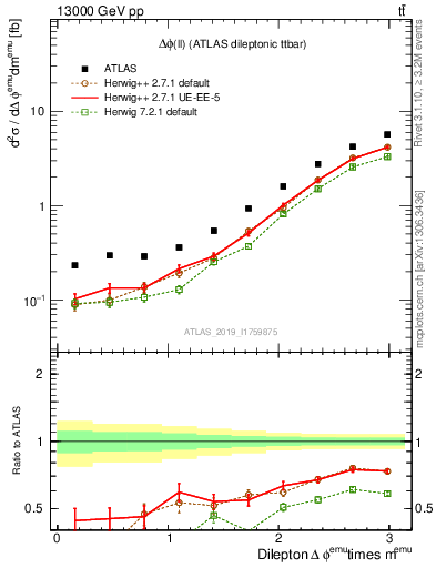 Plot of ll.dphi in 13000 GeV pp collisions