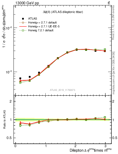 Plot of ll.dphi in 13000 GeV pp collisions