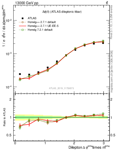 Plot of ll.dphi in 13000 GeV pp collisions