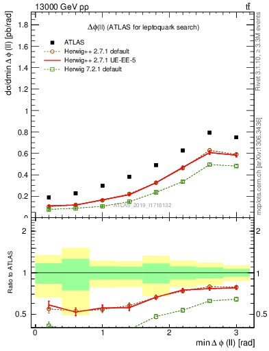 Plot of ll.dphi in 13000 GeV pp collisions