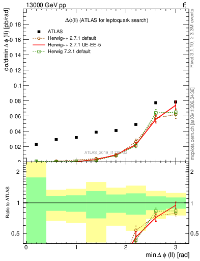 Plot of ll.dphi in 13000 GeV pp collisions