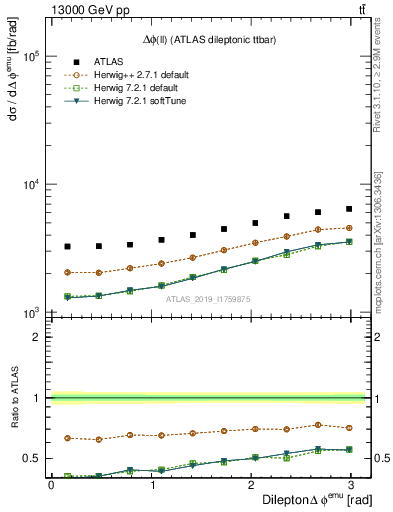 Plot of ll.dphi in 13000 GeV pp collisions