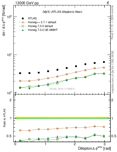 Plot of ll.dphi in 13000 GeV pp collisions