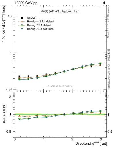 Plot of ll.dphi in 13000 GeV pp collisions